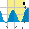Brooklyn Bridge tide chart for Wednesday, July 5, 2023
