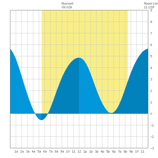 Brooklyn Bridge tide chart for Thursday, July 6, 2023