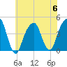 Brooklyn Bridge tide chart for Thursday, July 6, 2023