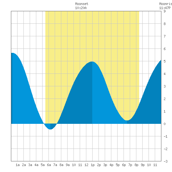 Brooklyn Bridge tide chart for Friday, July 7, 2023