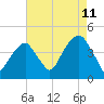 Brooklyn Bridge tide chart for Friday, August 11, 2023
