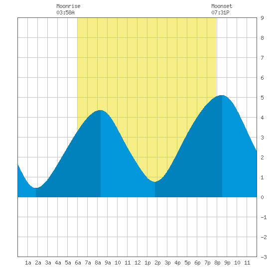 Brooklyn Bridge tide chart for Monday, August 14, 2023