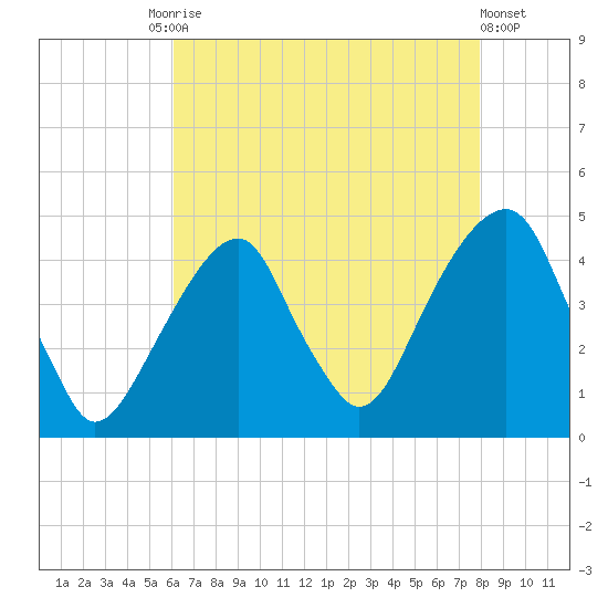 Brooklyn Bridge tide chart for Tuesday, August 15, 2023