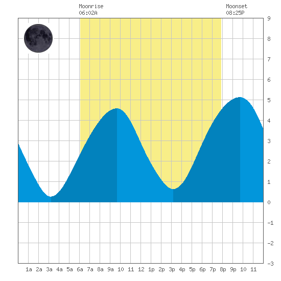 Brooklyn Bridge tide chart for Wednesday, August 16, 2023