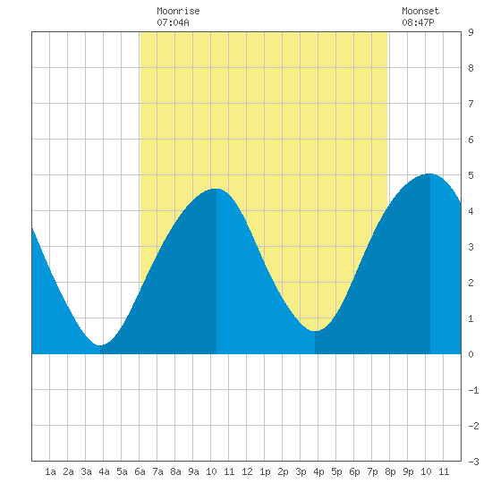 Brooklyn Bridge tide chart for Thursday, August 17, 2023