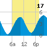 Brooklyn Bridge tide chart for Thursday, August 17, 2023