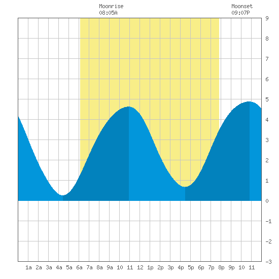 Brooklyn Bridge tide chart for Friday, August 18, 2023