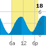 Brooklyn Bridge tide chart for Friday, August 18, 2023