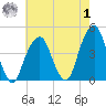 Brooklyn Bridge tide chart for Tuesday, August 1, 2023