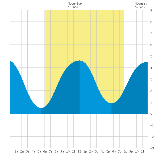 Brooklyn Bridge tide chart for Sunday, August 20, 2023