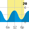 Brooklyn Bridge tide chart for Sunday, August 20, 2023