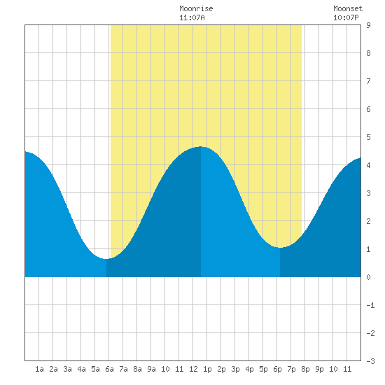 Brooklyn Bridge tide chart for Monday, August 21, 2023