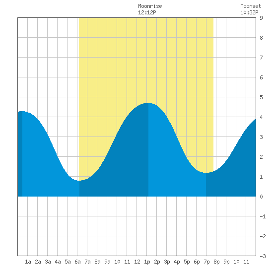 Brooklyn Bridge tide chart for Tuesday, August 22, 2023