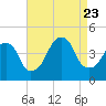 Brooklyn Bridge tide chart for Wednesday, August 23, 2023