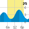 Brooklyn Bridge tide chart for Friday, August 25, 2023