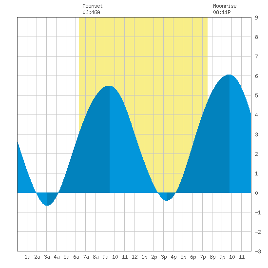 Brooklyn Bridge tide chart for Thursday, August 31, 2023