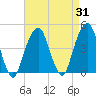 Brooklyn Bridge tide chart for Thursday, August 31, 2023