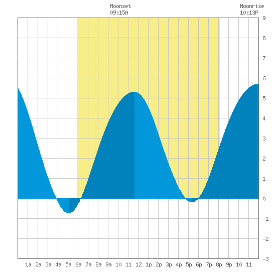 Brooklyn Bridge tide chart for Friday, August 4, 2023