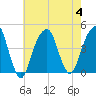 Brooklyn Bridge tide chart for Friday, August 4, 2023