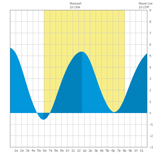 Brooklyn Bridge tide chart for Saturday, August 5, 2023