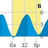Brooklyn Bridge tide chart for Sunday, August 6, 2023