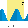 Brooklyn Bridge tide chart for Monday, August 7, 2023