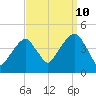 Brooklyn Bridge tide chart for Sunday, September 10, 2023
