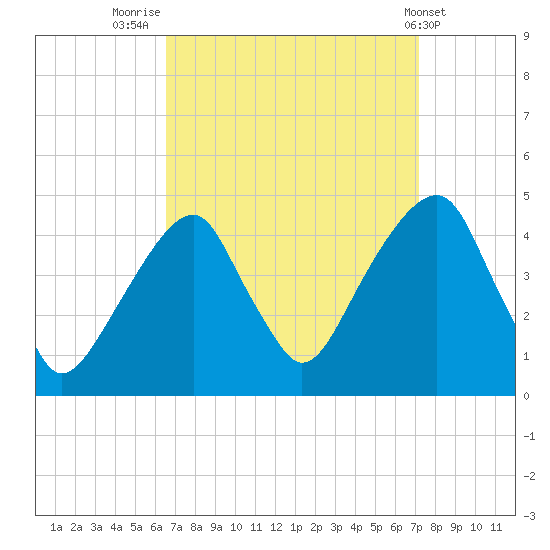 Brooklyn Bridge tide chart for Tuesday, September 12, 2023