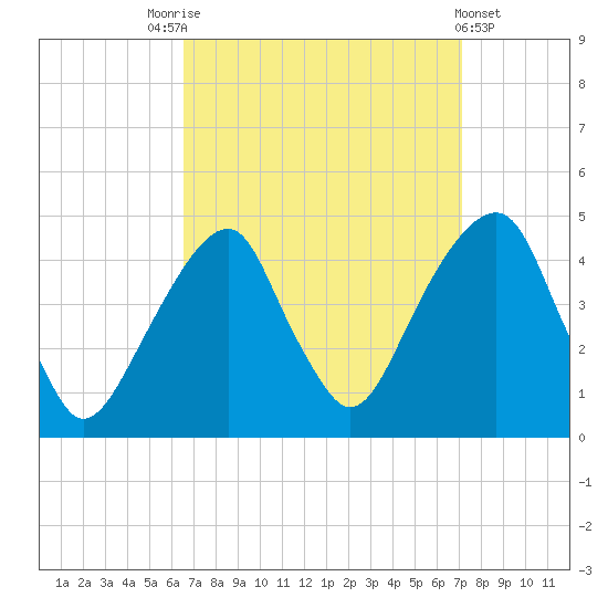 Brooklyn Bridge tide chart for Wednesday, September 13, 2023