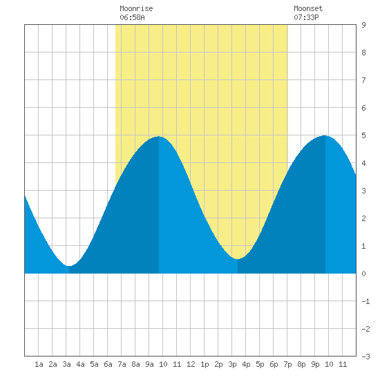 Brooklyn Bridge tide chart for Friday, September 15, 2023