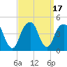 Brooklyn Bridge tide chart for Sunday, September 17, 2023