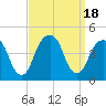 Brooklyn Bridge tide chart for Monday, September 18, 2023