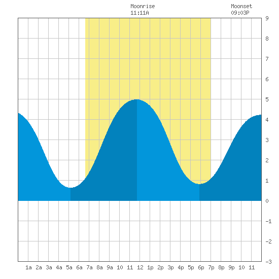 Brooklyn Bridge tide chart for Tuesday, September 19, 2023