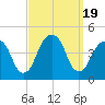 Brooklyn Bridge tide chart for Tuesday, September 19, 2023
