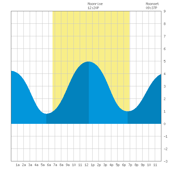 Brooklyn Bridge tide chart for Wednesday, September 20, 2023