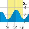 Brooklyn Bridge tide chart for Thursday, September 21, 2023
