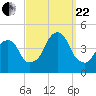 Brooklyn Bridge tide chart for Friday, September 22, 2023