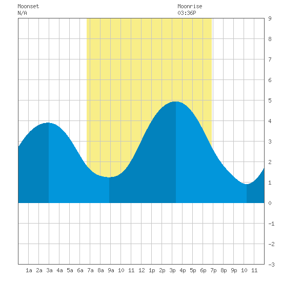 Brooklyn Bridge tide chart for Saturday, September 23, 2023