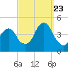 Brooklyn Bridge tide chart for Saturday, September 23, 2023