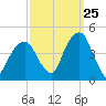 Brooklyn Bridge tide chart for Monday, September 25, 2023