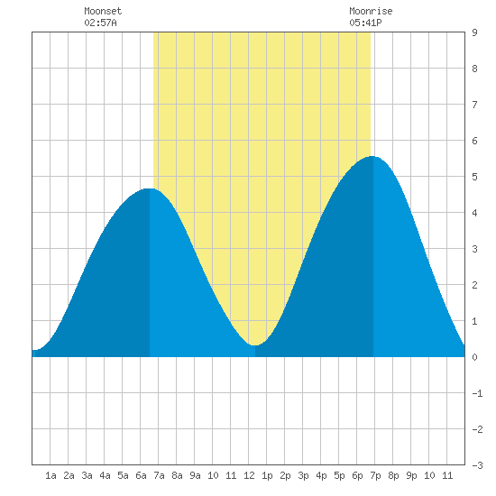 Brooklyn Bridge tide chart for Tuesday, September 26, 2023