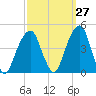 Brooklyn Bridge tide chart for Wednesday, September 27, 2023