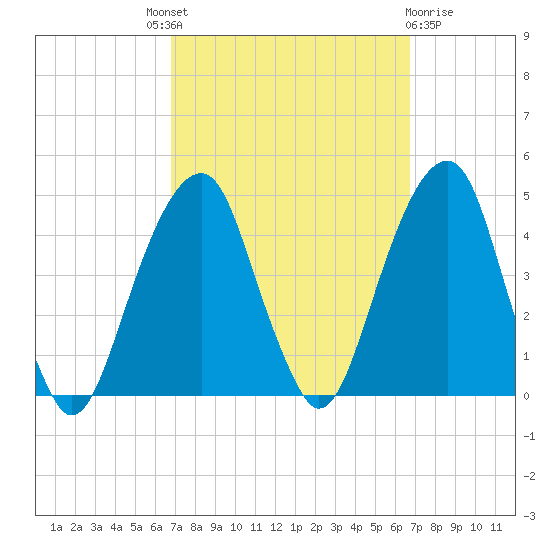 Brooklyn Bridge tide chart for Thursday, September 28, 2023
