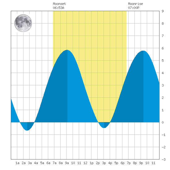 Brooklyn Bridge tide chart for Friday, September 29, 2023