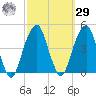 Brooklyn Bridge tide chart for Friday, September 29, 2023