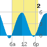 Brooklyn Bridge tide chart for Saturday, September 2, 2023