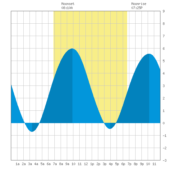 Brooklyn Bridge tide chart for Saturday, September 30, 2023