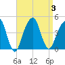 Brooklyn Bridge tide chart for Sunday, September 3, 2023