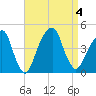 Brooklyn Bridge tide chart for Monday, September 4, 2023