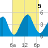 Brooklyn Bridge tide chart for Tuesday, September 5, 2023